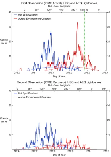 Figure 5. X-ray aurora lightcurves for the (top) ﬁrst and (bottom) second observations