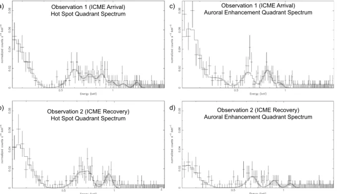 Figure 6. The northern auroral zone spectra for the (a, c) ﬁrst and (b, d) second observations