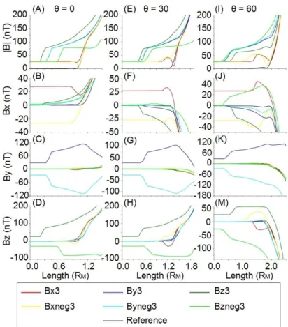 Figure 4: Magnetic field module and components at planes rotated 0 o (A-D), 30 o (E-H) and 60 o (I-M) with regard to the equatorial plane at the North Hemisphere (same simulations than Fig