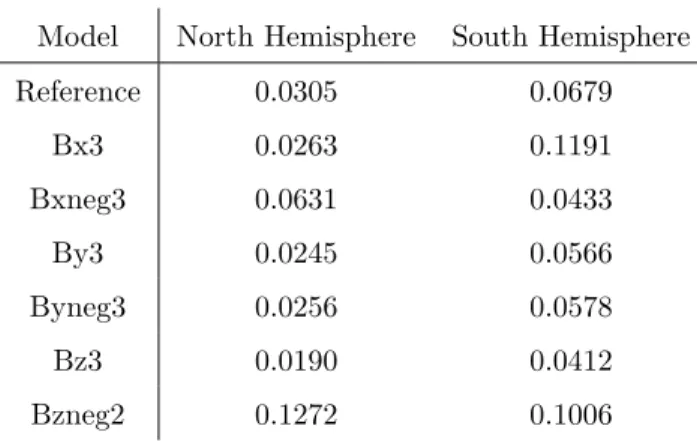 Table 3: Integrated mass deposition at the North and South Hemisphere (kg/s) in the reference case and same simulations than Fig