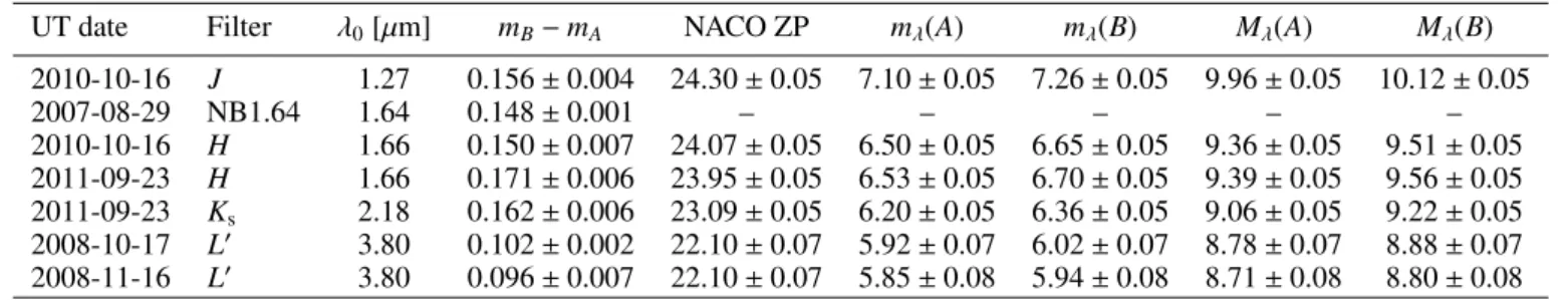 Table 3. NACO magnitudes of GJ65 A and B.