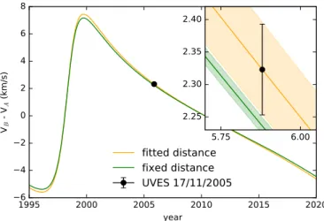 Fig. 8. Prediction of the differential radial velocity ∆V rad = V rad (B) − V rad (A) from orbital models constrained without the UVES  measure-ment as a constraint (green curve) and including it, but considering the parallax as a free parameter (orange cu