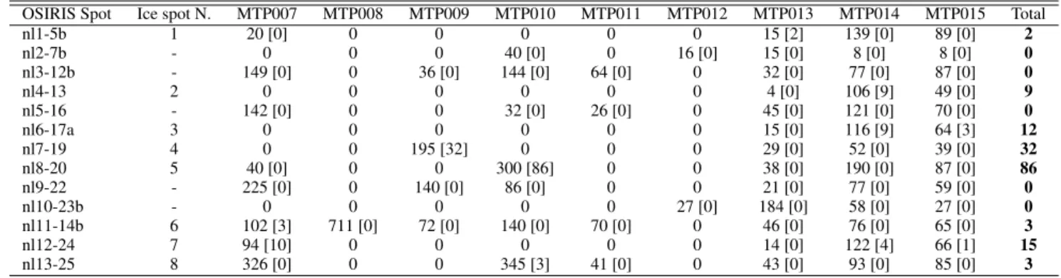 Table 2. Coverage of OSIRIS bright spot locations in VIRTIS dataset and [number] of 2 µm absorption band positive identifications.