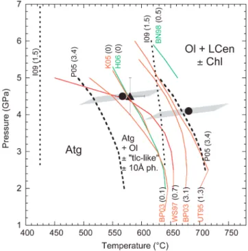 Figure 3. P, T conditions for antigorite dehydration. Solid red lines locate the stability limit of antigorite measured in quench studies by WS97 [Wunder and Schreyer, 1997], BP03 [Bromiley and Pawley, 2003], UT95 [Ulmer and Trommsdorff, 1995], and K05 [Ko