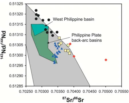 Figure 5. Plot of Sr and Nd isotopic compositions for Mariana fore‐arc and arc lavas. Data for the WPB and other Philippine Plate are from Volpe et al