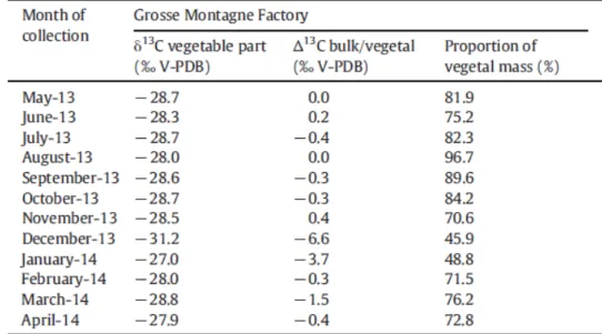 Table 4 Carbon isotope compositions measured on the vegetable component of guano samples from Grosse Montagne  Factory, as well as the proportion of vegetal mass by month of collection