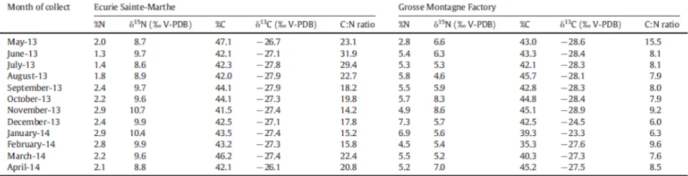 Table 1. Carbon and nitrogen isotope compositions as well as the percentage of carbon and nitrogen of bulk bat guanos  recovered from both sites (Ecurie Sainte-Marthe and Grosse Montagne Factory), by the month of collection
