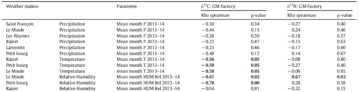 Table 3 Correlations between climate variables and stable isotope values of bat guano samples from Grosse Montage Factory