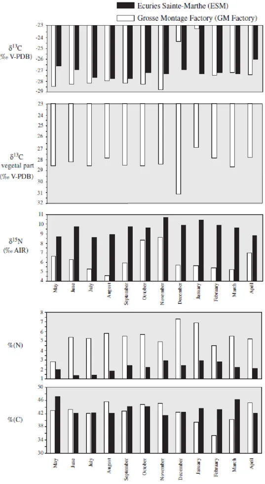 Fig. 3.Monthly values of carbon and nitrogen isotope compositions of bat guano from Ecurie Sainte-Marthe and from GM  Factory, from the months of May 2013 to April 2014, as well as the percentage of carbon and nitrogen content