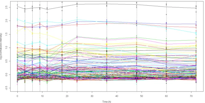 Figure 2.2 – Représentation des données relatives à l’expression de 120 gènes (convertie en log) durant une période de jeûne chez la souris [28]