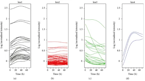 Figure 2.4 – Représentation des 4 groupes issus de la classification des profils temporels d’expression.