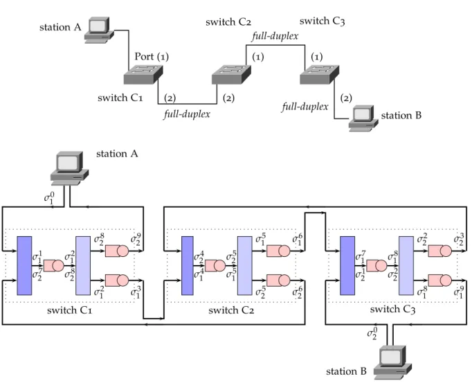 Figure 5.2: Flow inter-dependancy (2 flows, 1:A → B and 2:B → A)