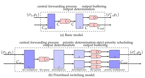 Figure 5.4: The prioritisation mechanism modifies the output buffering at output ports.