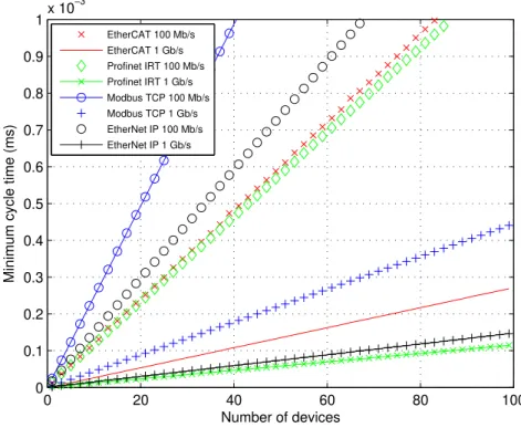 Figure 5.12: Minimum cycle time as a function of the number of devices with a constant payload of 100 bytes per device and two bit rates of 100 Mb/s and 1 Gb/s
