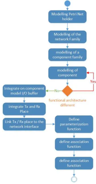 Figure 5.17: Overview of DAS CPN model generation