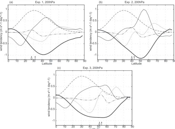 Figure 7 is a summary of the experiments performed for several prescribed SST fronts. In each panel, the abscissa represents the effective strength of the SST front while the ordinate represents the latitude f 1 of the front, for each experiment