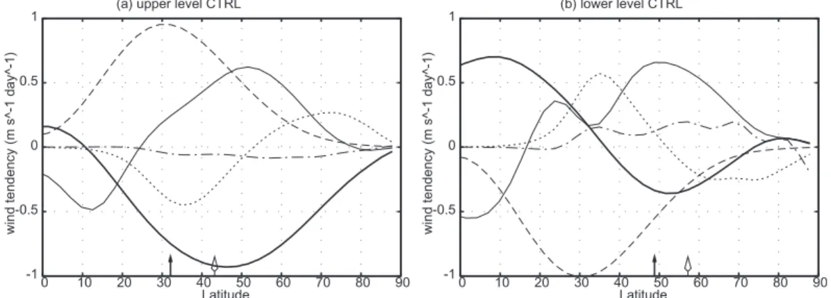 Figure 4 displays the temporally and zonally averaged terms on the right-hand side of Eq