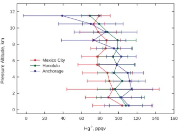 Fig. 9. Selected plume composition at 2.6 km altitude around Mex- Mex-ico City on flights 6 and 7.