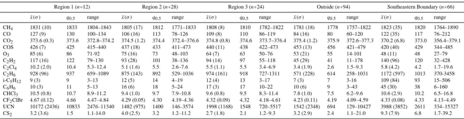 Table 1. Chemical characteristics of flight regions and boundary layer in southeastern US
