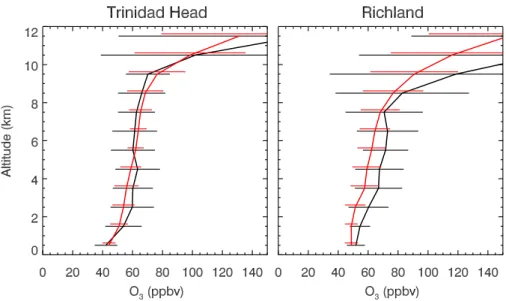 Fig. 5. Mean ozone concentration profiles over Trinidad Head, California (41 ◦ N, 124 ◦ W) and Richland, Washington (46 ◦ N, 119 ◦ W) during the INTEX-B campaign