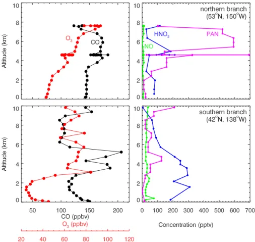Fig. 9. Observed vertical profiles of concentrations for the northern (top) and southern (bottom) branches of the Asian pollution plume sampled by the INTEX-B DC-8 flight on 9 May