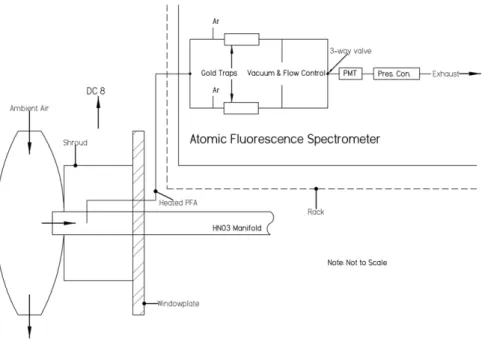 Fig. 1 Schematic representation of custom cold vapor atomic fluorescence spectrometer 629 