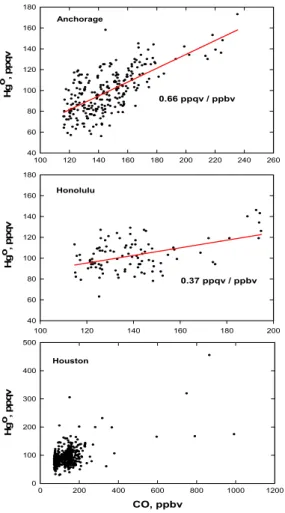 Fig. 10. Relationship between Hg ◦ and CO in plumes with CO &gt; median value in 2 km altitude bins.