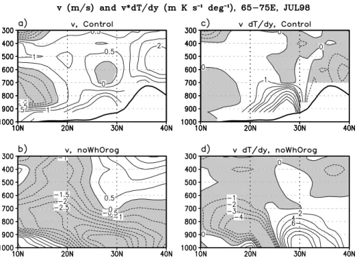 Fig. 12. Vertical profile of meridional velocity from the(a) control and (b) noWhOrog simulations, averaged between 65 ◦ –75 ◦ E