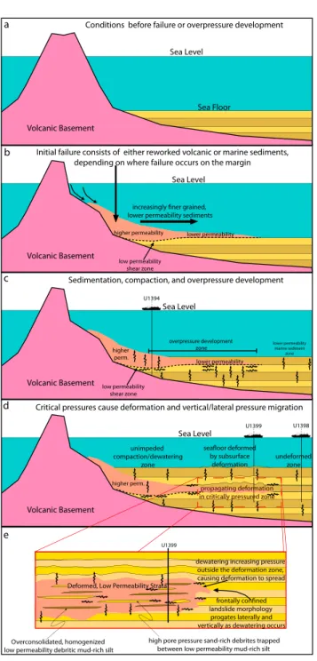 Figure 10. Schematic model for how pore pressure evolves in Lesser Antilles marine sediments