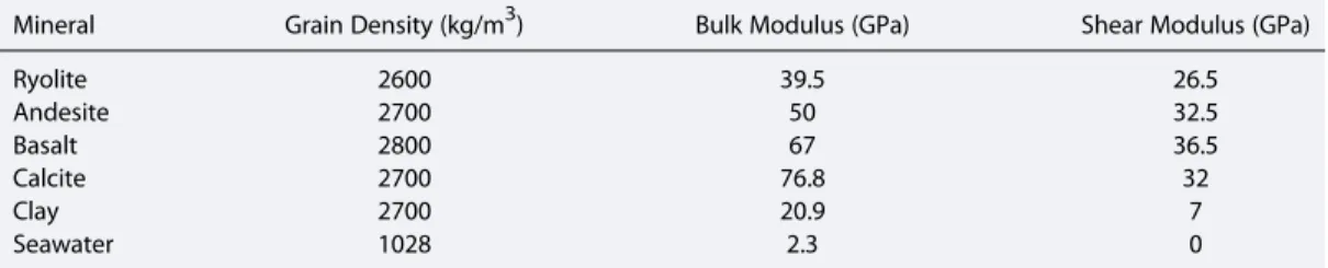 Table 1. Physical Property Values Used in the Rock Physics Model