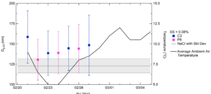 Figure 6. Activation diameter and ambient air temperatures for BV.