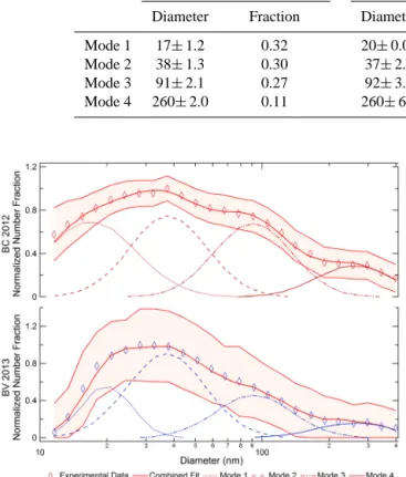 Figure 1. Average size distributions for each campaign (Bay of Calvi, BC, and Bay of Villefranche, BV) fit with four lognormal modes