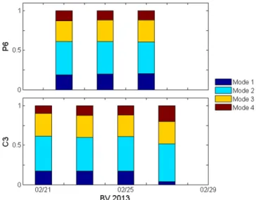 Figure 4. Number fraction of DMPS lognormal modes tested at SS = 0.08 % for mesocosms C3 and P6 at BV.