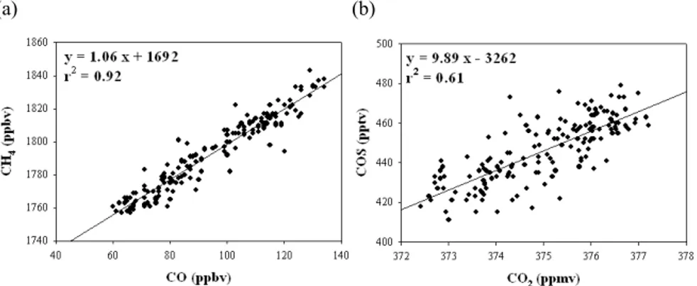 Fig. 7. Correlations (a) between CO and CH 4 , and (b) between CO 2  and COS on flight 13