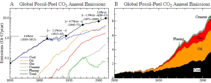 Figure 1. CO 2 annual emissions from fossil fuel use and cement manufacture, based on data of British Petroleum [4] concatenated with data of Boden et al