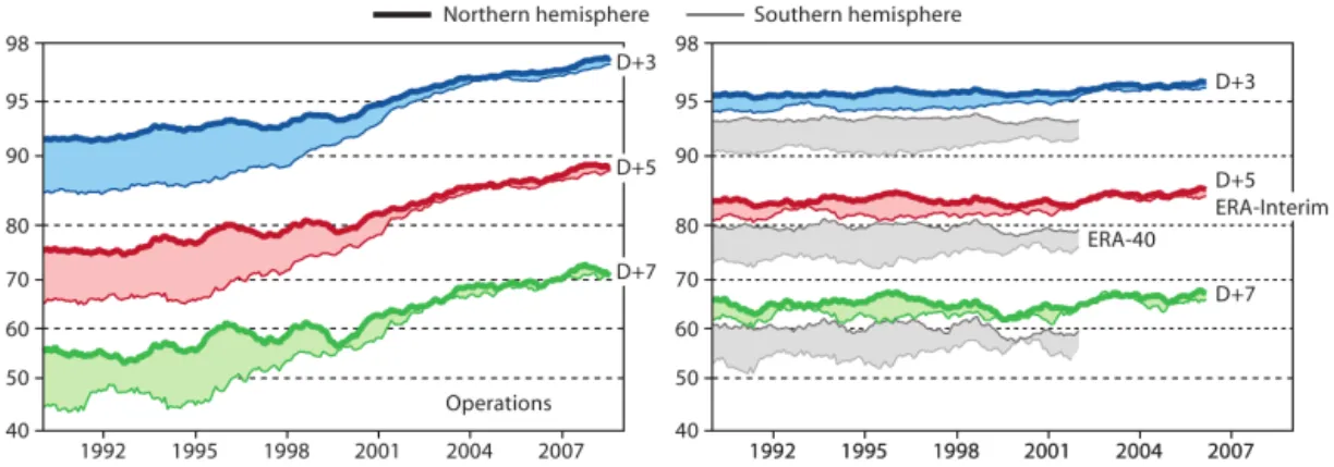 Figure 4. Performance of the forecast: anomaly correlation at 500 hPa height forecast (courtesy of ECMWF).