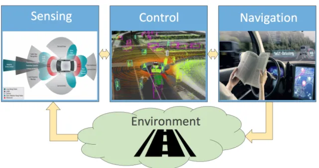 Figure 1.2 – Big Data hits the road: the autonomous loop fueling the self-driving cars with huge torrents of data