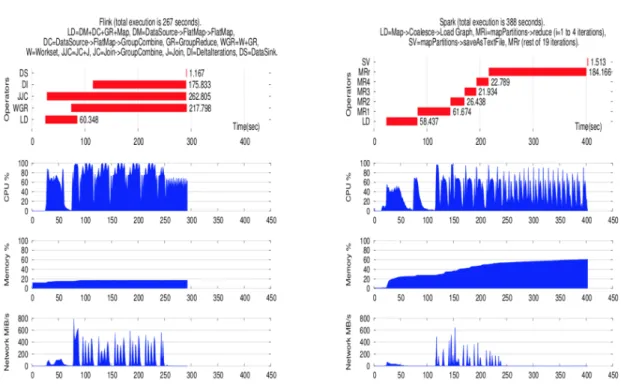 Figure 3.4 – Connected Components resource usage of Flink and Spark for 27 nodes, 23 iterations, Medium Graph.