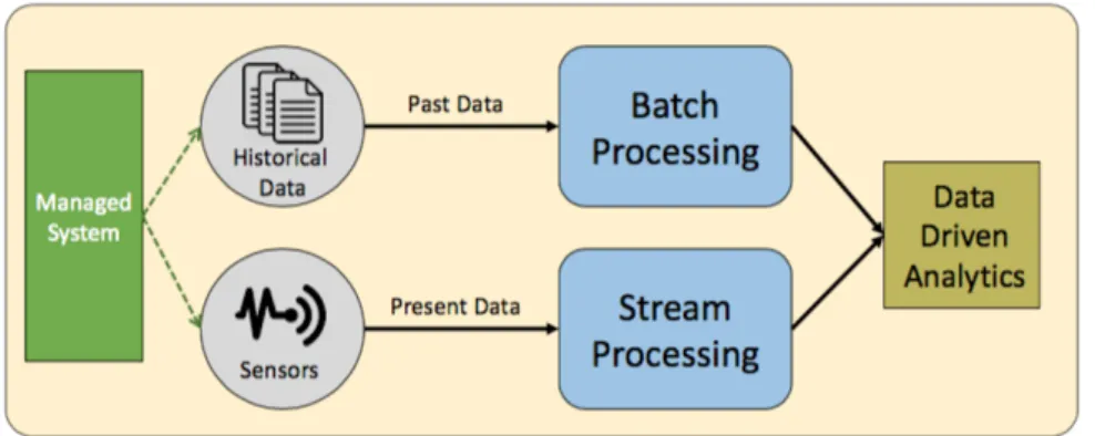 Figure 4.1 – The unified batch and stream computing paths in the Lambda architecture.