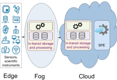 Figure 5.1 – Stream in-transit processing takes place either in the fog or in the cloud.
