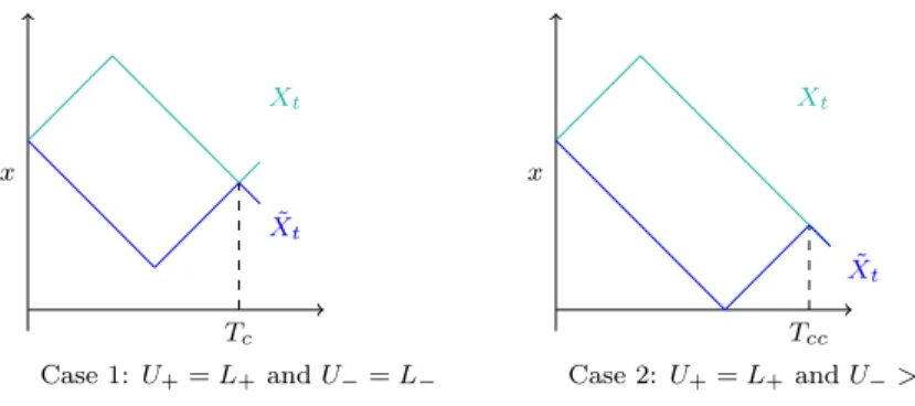 Figure 2.5: Position of both paths after one step for constant jump rates.