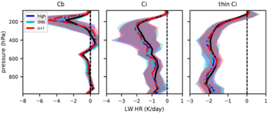 Fig. 2. Observed (black line) and predicted (dark blue line: model trained with only high clouds over ocean, light blue line: model trained with all cloud types over ocean, red line: model trained with all cloud types over ocean and land together) LW radia