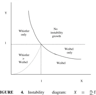 FIGURE 4. Instability diagram: X ≡ m m e p Γ s , Y ≡ Γ 4 s B 2u sin 2 θ B /4 π n cr m p V s 2 