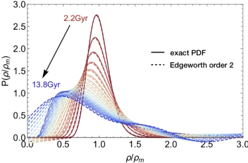 Fig. 1. Distribution of density contrast in spheres of 10Mpc/h at various redshifts from blue to red