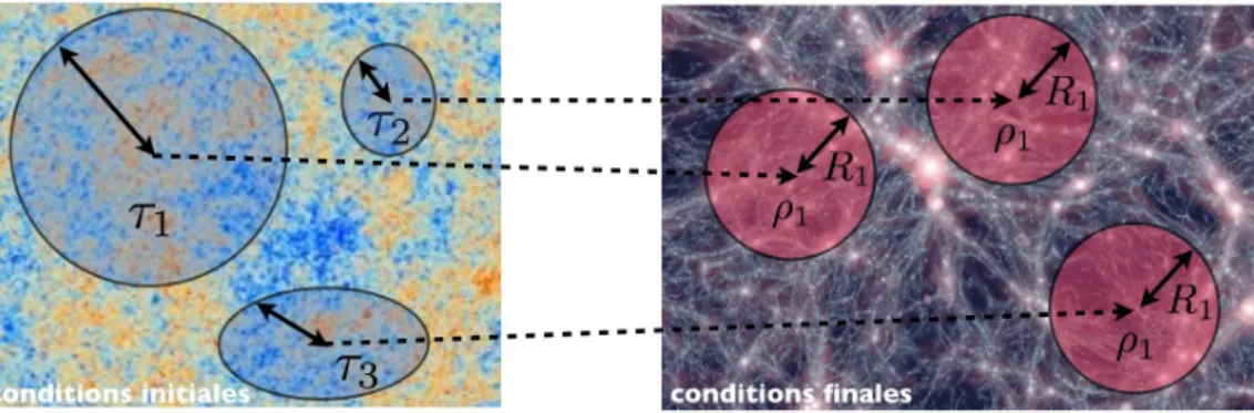 Fig. 2. Spheres of the same radius and density at late times (right) can originate from very different patches in the initial conditions (left), with various sizes, shapes and densities.