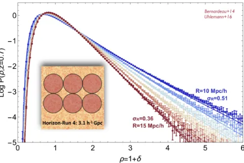 Fig. 3. Distribution of density measured in the Horizon-Run 4 simulation (with error bars) at z = 0.7 and for various radii as labelled and compared to the large deviations theory predictions (solid).