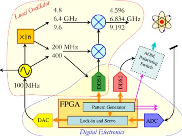 Fig. 1. Block diagram of the generalized electronics. It can  subdivided into local oscillator and digital electronics