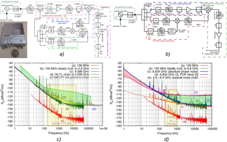 Fig. 2. Local Oscillator block diagram for CPT (a) and for POP (b) and their phase noise: (c) and (d) respectively