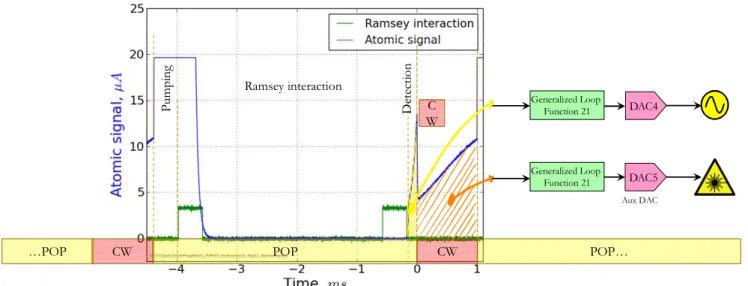 Fig. 4. Principle of operation for frequency lock the laser to the internal cell. Two pattern are alternated with low (POP)  and high (CW) FM to FM sensitivity