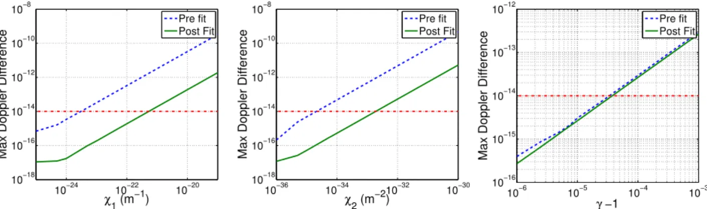 Fig. 2. Representation of the maximal Doppler signal due to PEG theory (parametrized by the three parameters χ 1 , χ 2 , δγ) for the Cassini mission